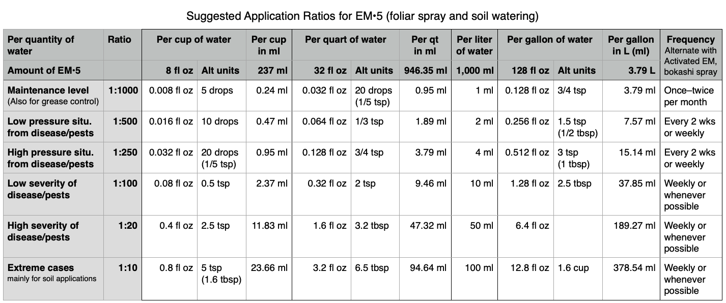 EM-5 suggested ratios
