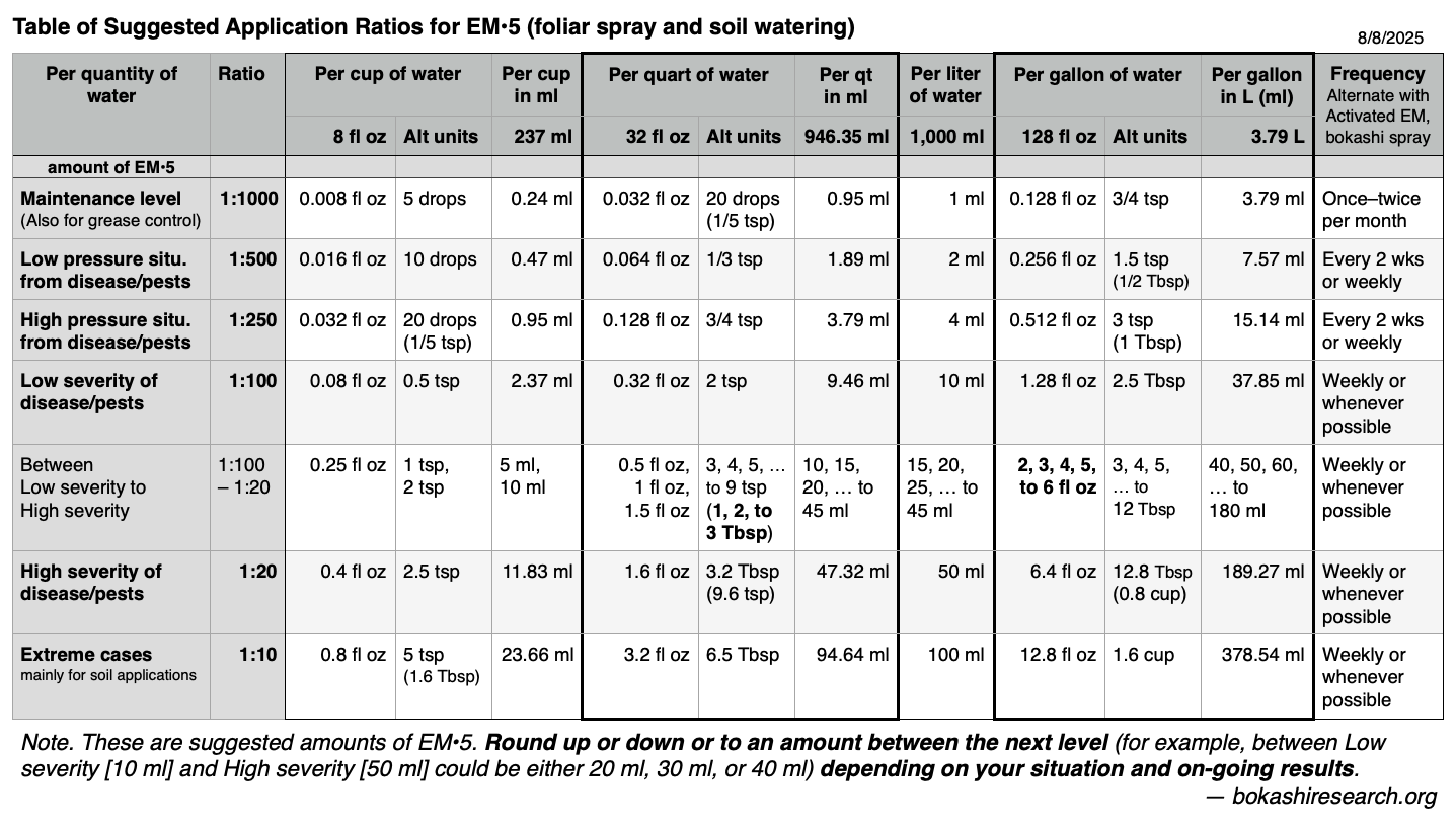 Table EM•5 Suggested Ratios