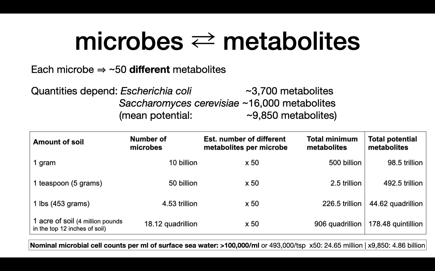 Microbes Metabolites Numbers