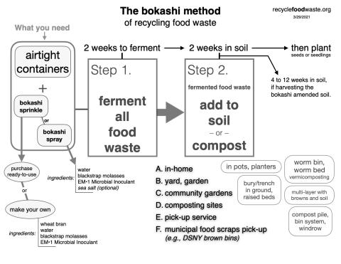 Bokashi Method Diagram